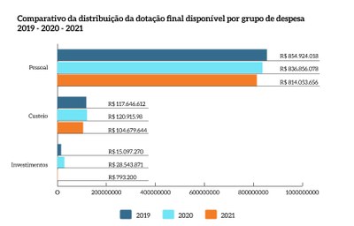 Comparativo_distribuicao_dotacao_final_grupo_despesa_MPDFT