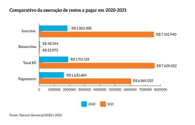 Comparativo_Execucao_Restos_Pagar_2020_2021