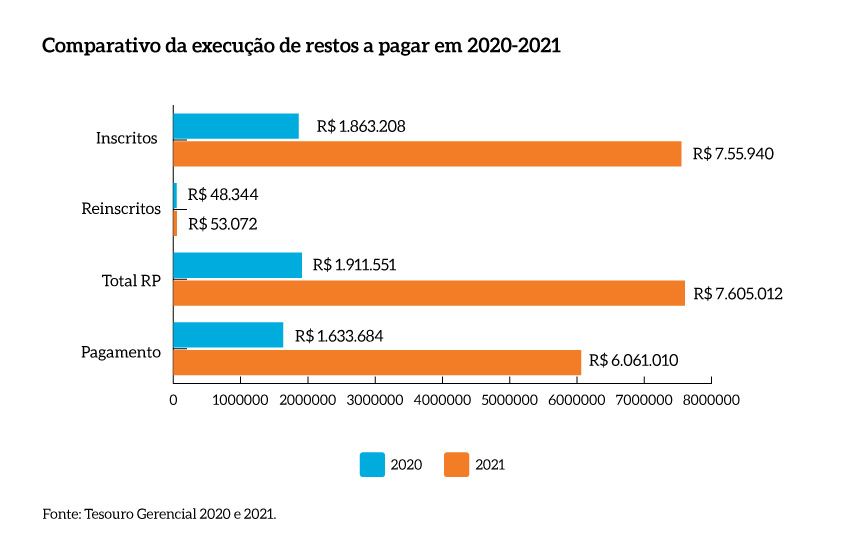 Comparativo_execucao_restos_pagar_MPDFT