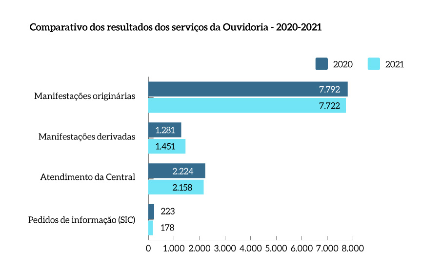 Comparativo_Resultado_Ouvidoria_MPDFT
