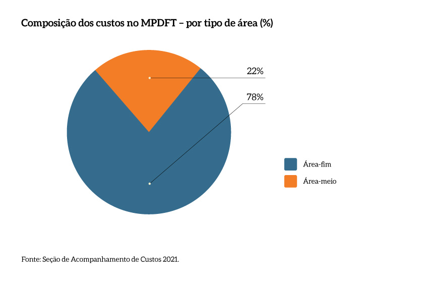 Composicao_custos_tipo_area_MPDFT