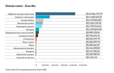 Demais_Custos_Area_Fim_MPDFT
