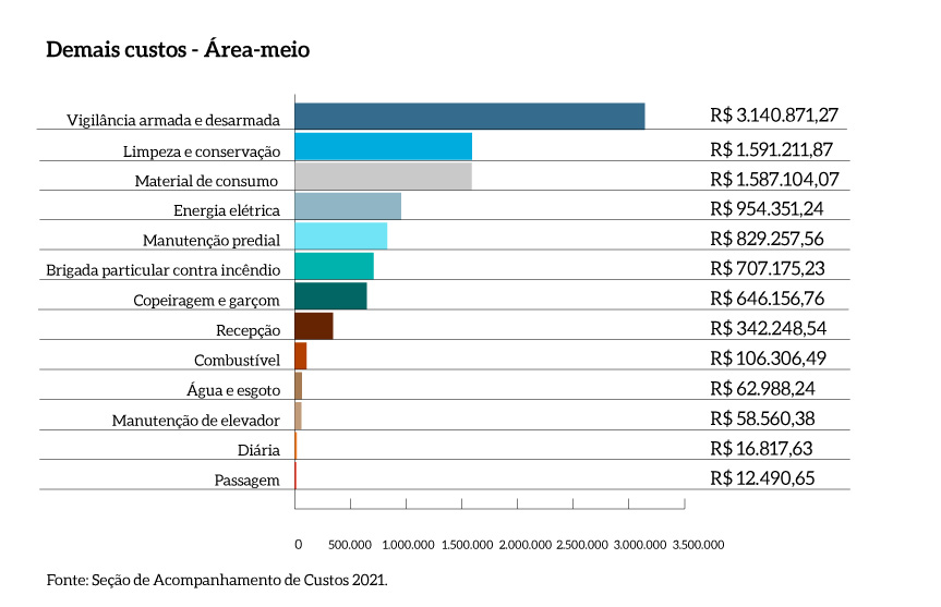 Demais_Custos_Meio_MPDFT
