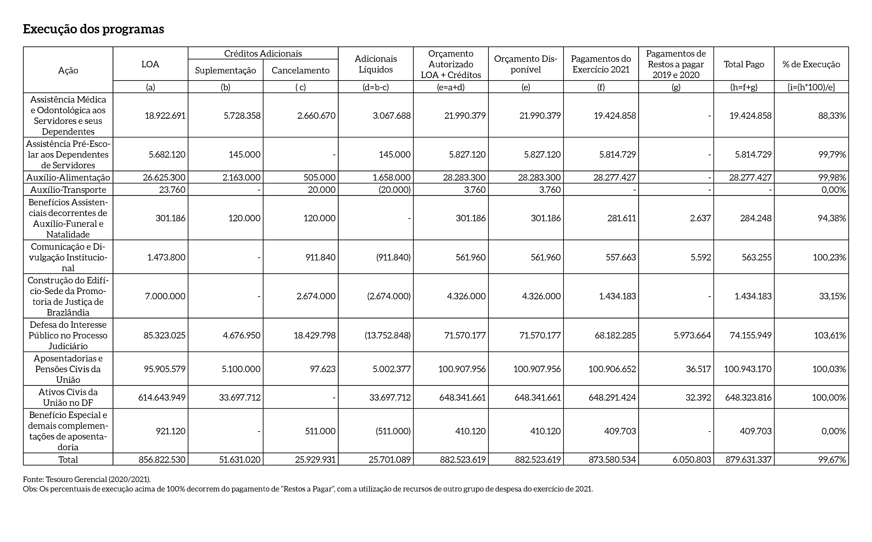 Execucao_Programas_MPDFT