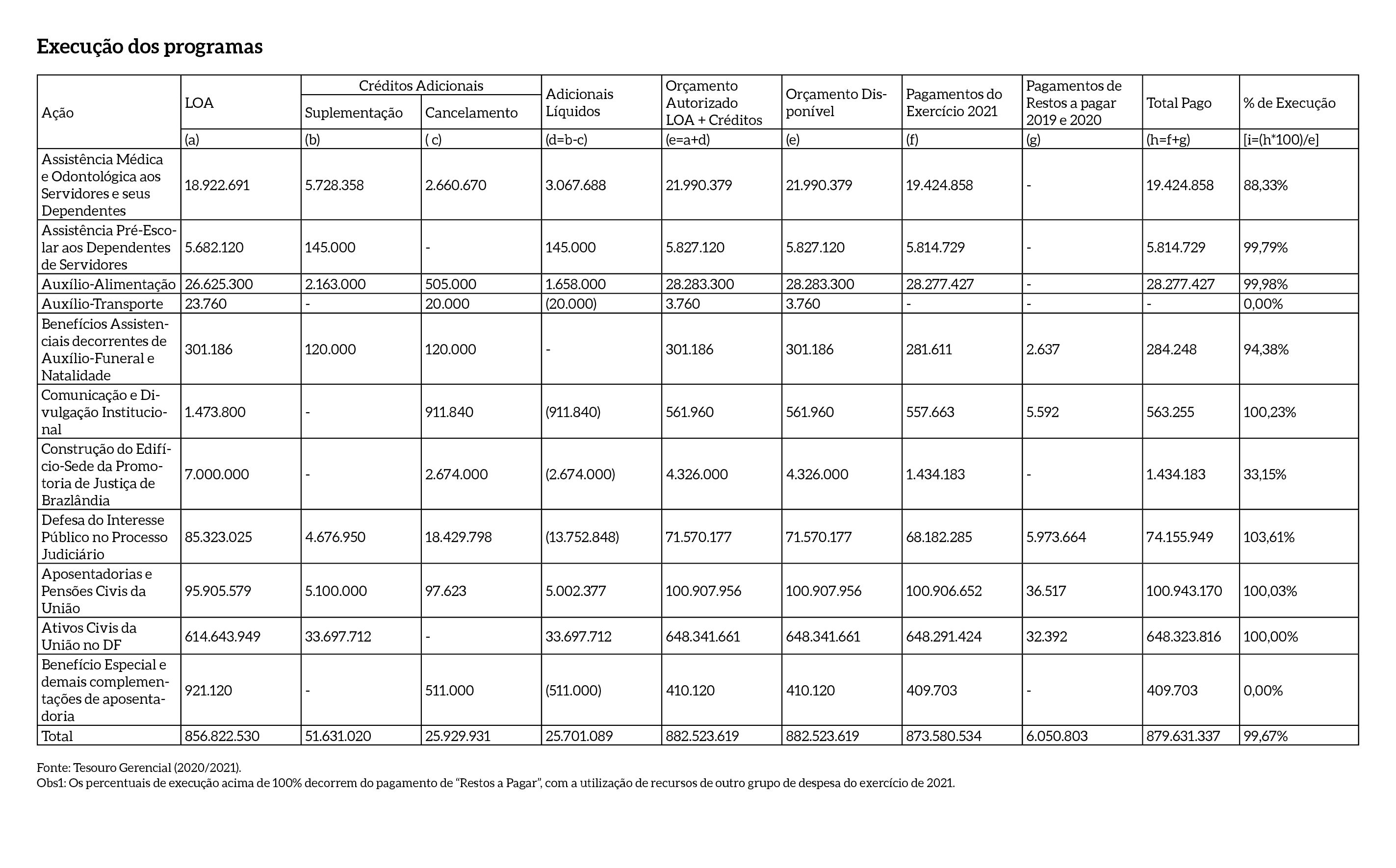 Execucao_Programas_MPDFT