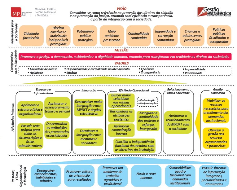 Figura 7 - Mapa Estratégio MPDFT