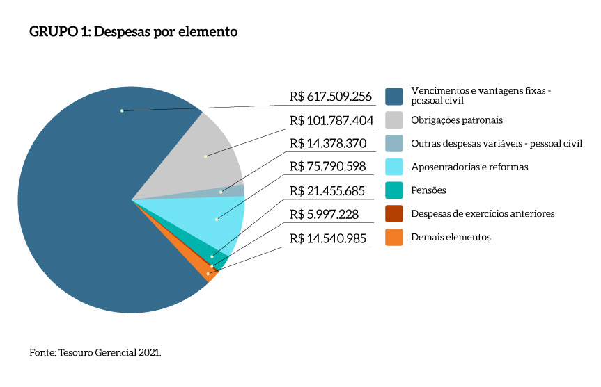 Grupo1_Despesas_por_elemento_MPDFT