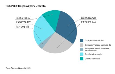 Grupo3_Despesas_por_elemento_MPDFT