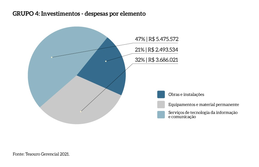 Grupo_4_Investimento_despesas_elemento_MPDFT