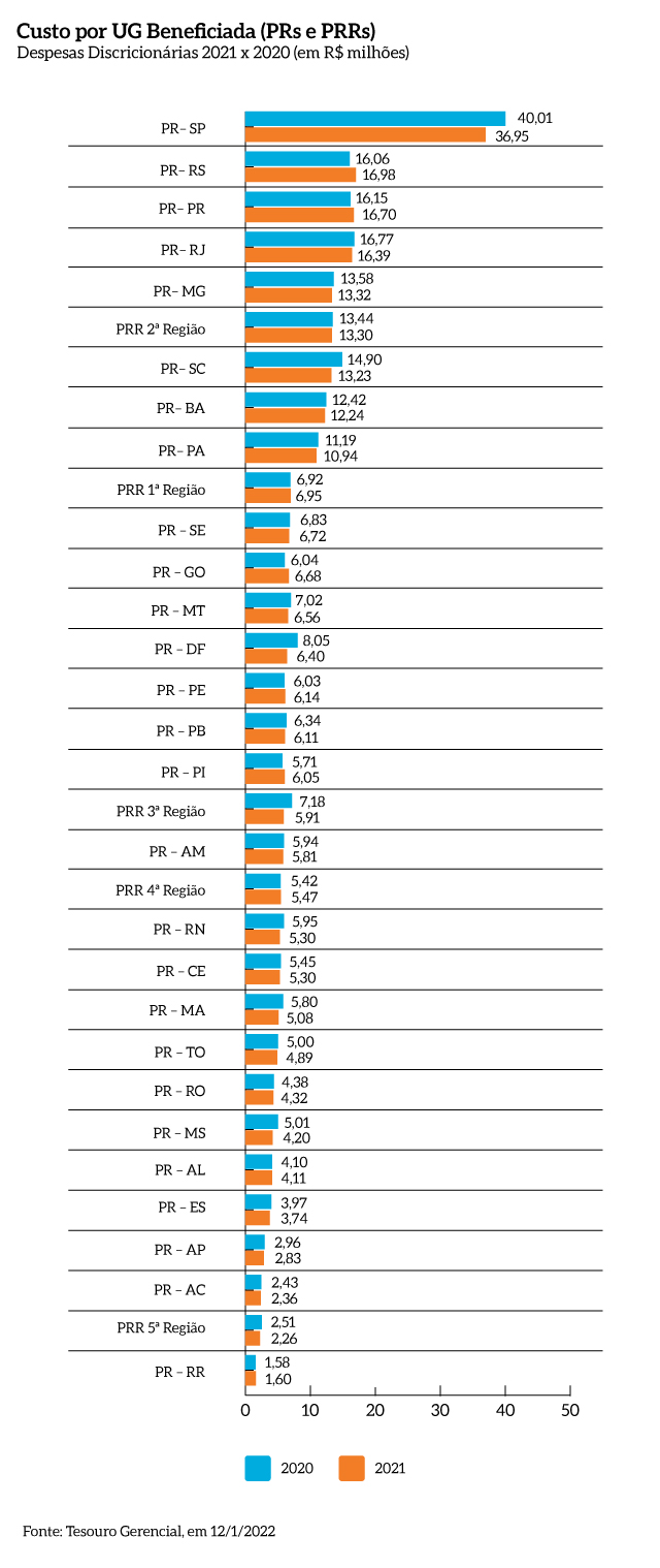Custo_UG_beneficiada_2020_2021_MPF-v1