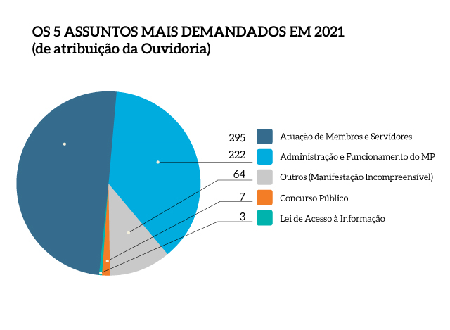 Cinco_assuntos_mais_demandados_MPF