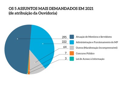 Cinco_assuntos_mais_demandados_MPF