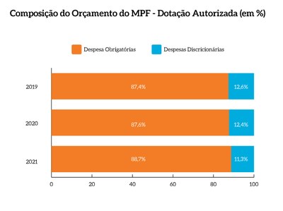 Composicao_orcamento_dotacao_autorizada_MPF