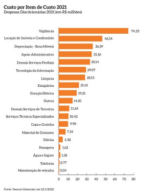 Custo_item_de_custo_2021_MPF