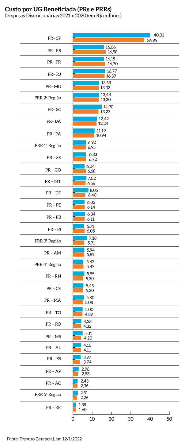 Custo_UG_beneficiada_2020_2021_MPF