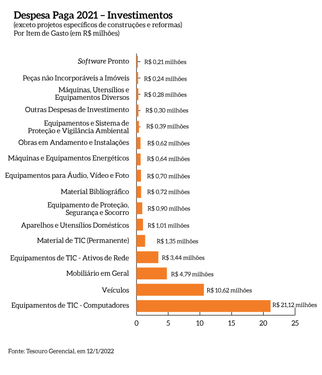 Despesas_pagas_2021_Investimentos_MPF