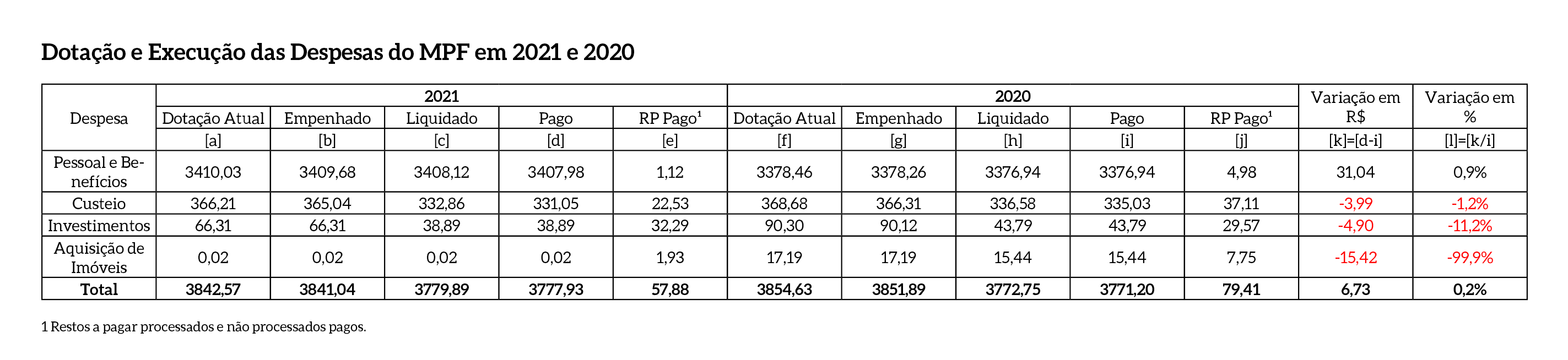 Dotacao_Execucao_Despesas_MPF_2020_2021