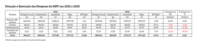 Dotacao_Execucao_Despesas_MPF_2020_2021