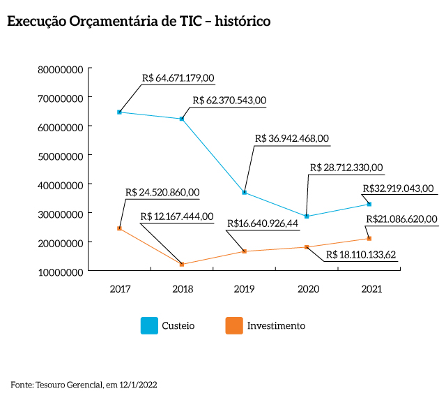 Execucao_orcamentaria_TIC_historico_MPF
