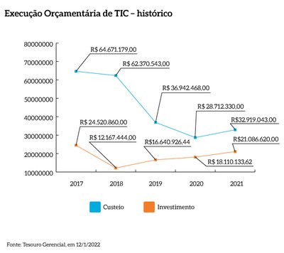 Execucao_orcamentaria_TIC_historico_MPF