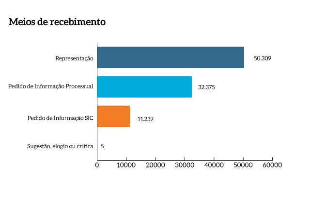 Meios_recebimento_Barras_MPF