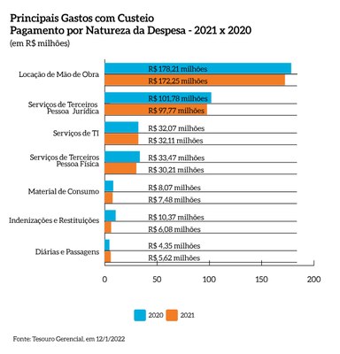 Principais_gastos_com_custeio_2020_2021_MPF