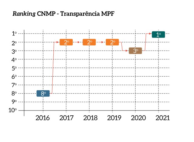 Ranking_Transparencia_MPF