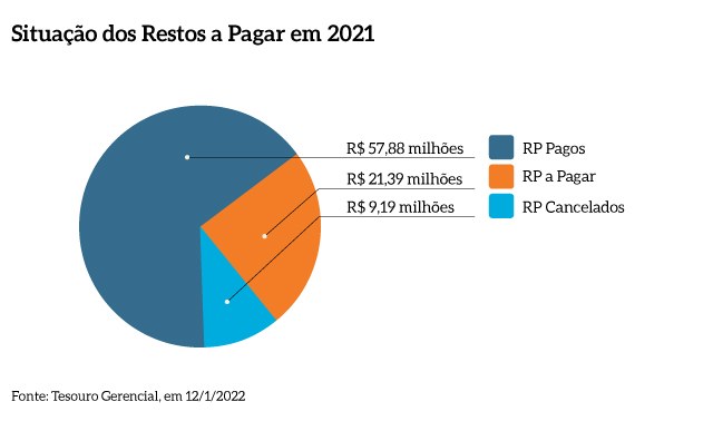 Situacao_restos_a_pagar_2021_MPF