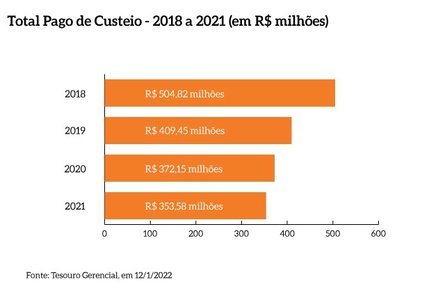 Total_pago_custeio_2018_2021_MPF