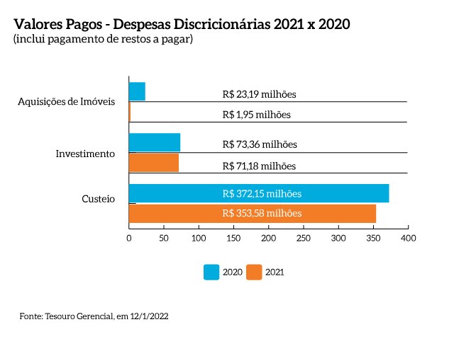 Valores_pagos_despesas_discricionarias_2021-2020_MPF