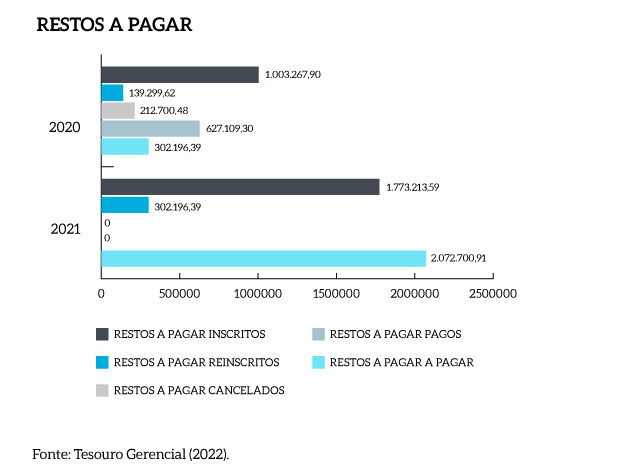 Imagem restos a pagar