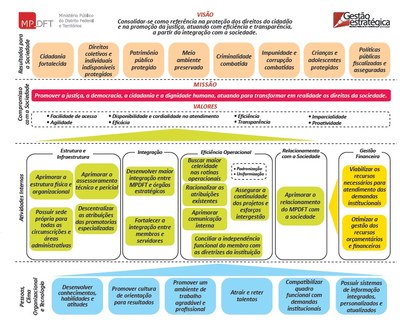 Figura 1 - Mapa Estratégio MPDFT