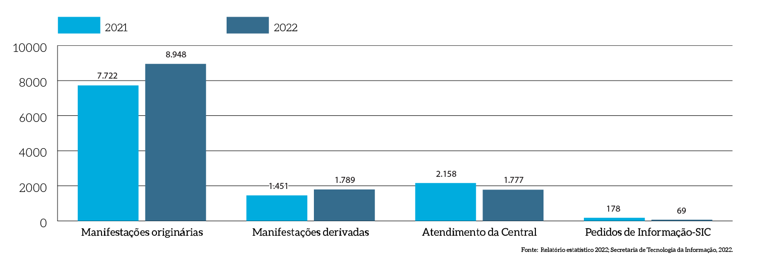 MPDFT-Comparativo-dos-resultados-dos-serviços-da-Ouvidoria_2021-2022.png