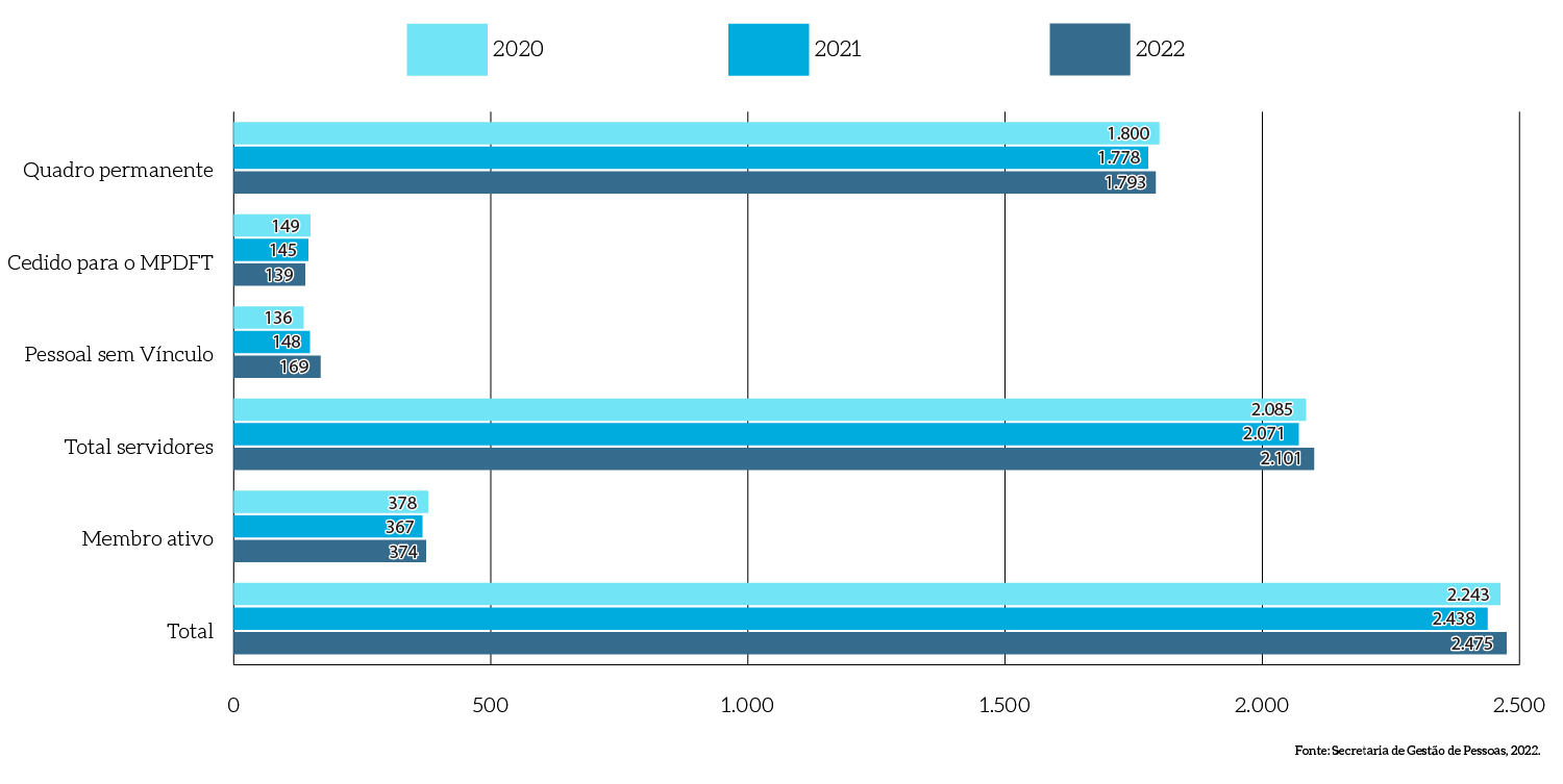 MPDFT-grafico-barras-horiz_evolucao-quadro-pessoal.png