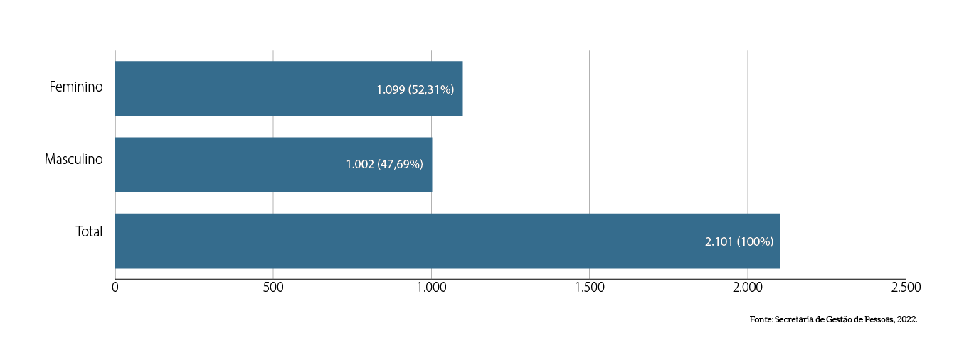 MPDFT-grafico-barras-horiz_Servidores-ativos-por-genero.png