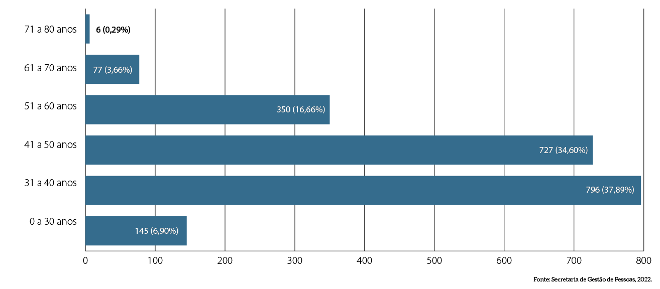 MPDFT-grafico-barras-horiz_Servidores-por-faixa-etaria.png