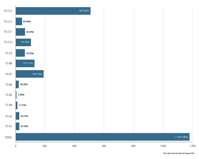 MPDFT-grafico-barras-horiz_Tecnicos_Classe-Padrao.png