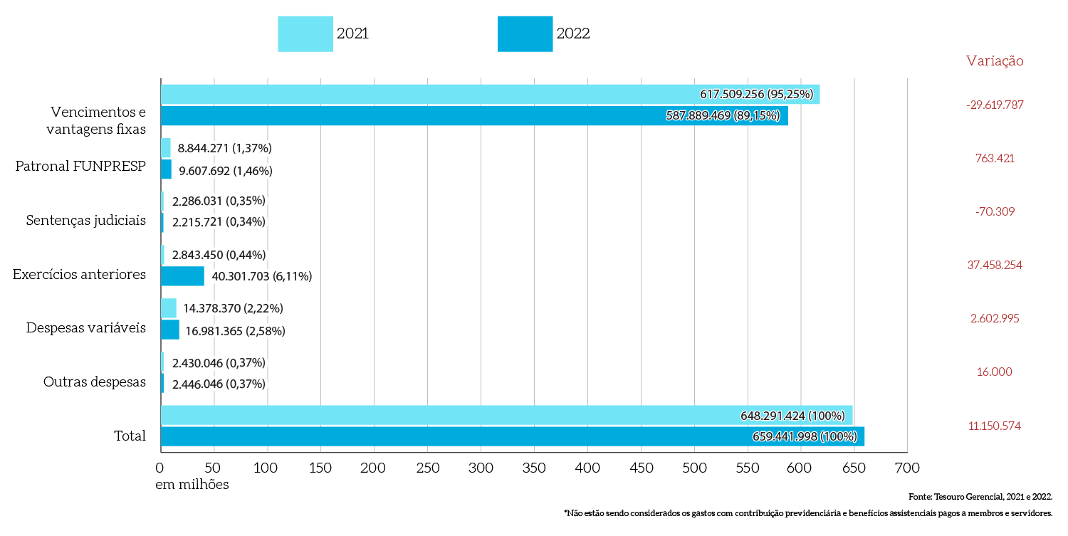 MPDFT-Pag-61a-grafico-barras-horiz_evolucao-despesas-pessoal-ativo_v1.png