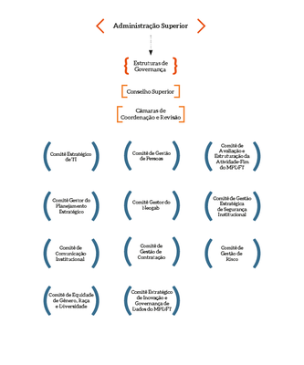 MPDFT-Pag-8-Organograma-Estrutura-de-Governança.png