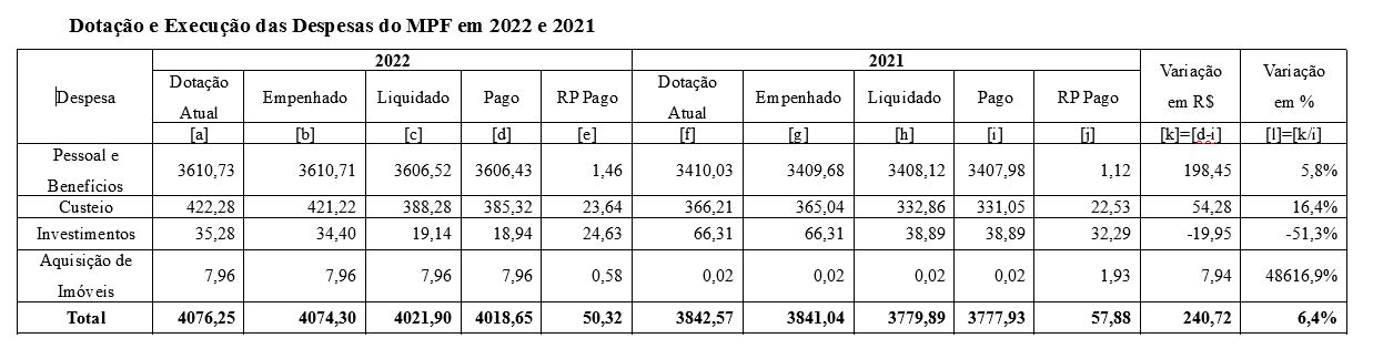 MPF-Dotacao-execucao-despesas.JPG