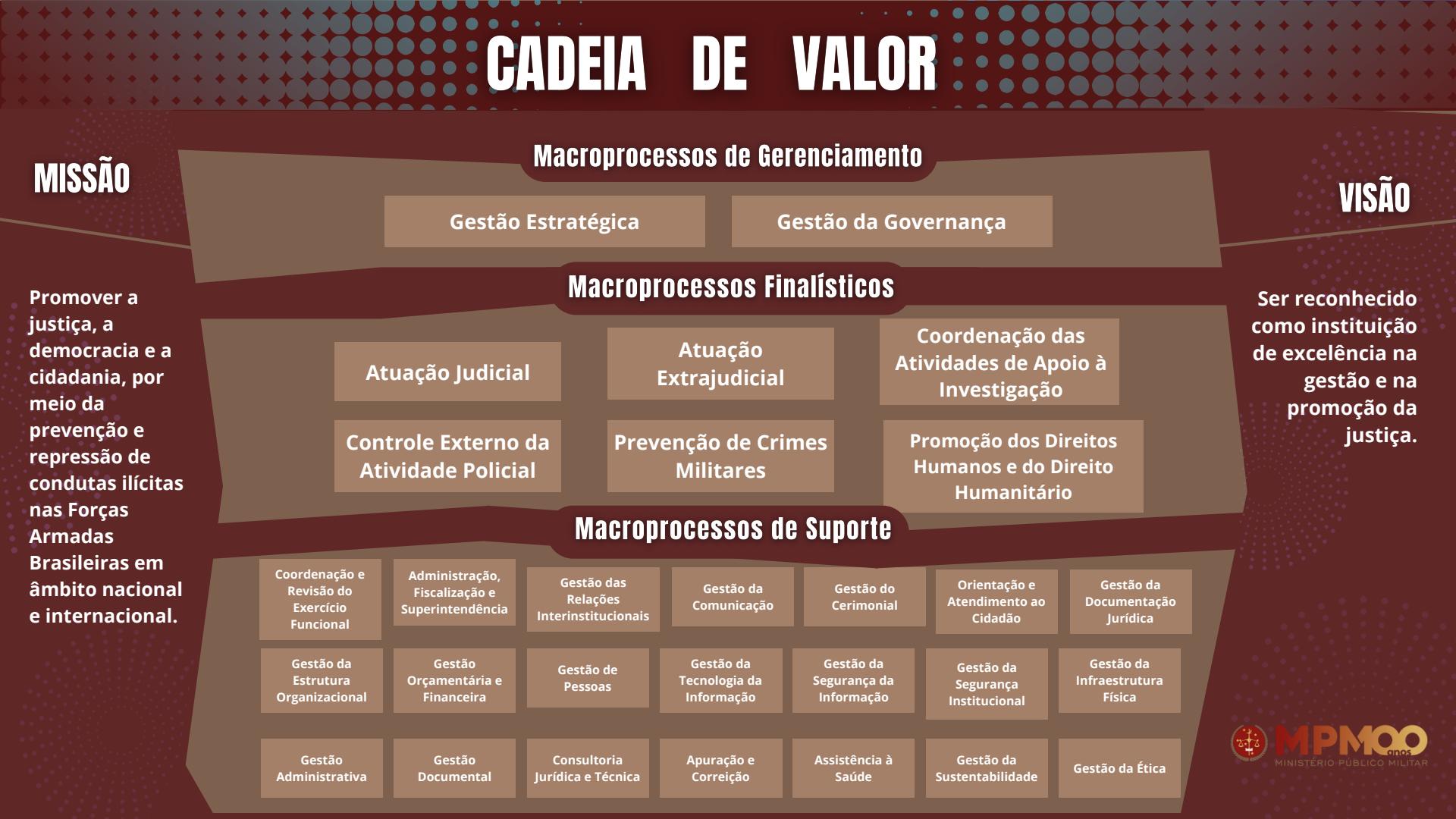 FIGURA 3 - CADEIA DE VALOR DO MPM.jpg