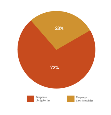 MPM-Despesas-Obrigatorias_discricionaria.png