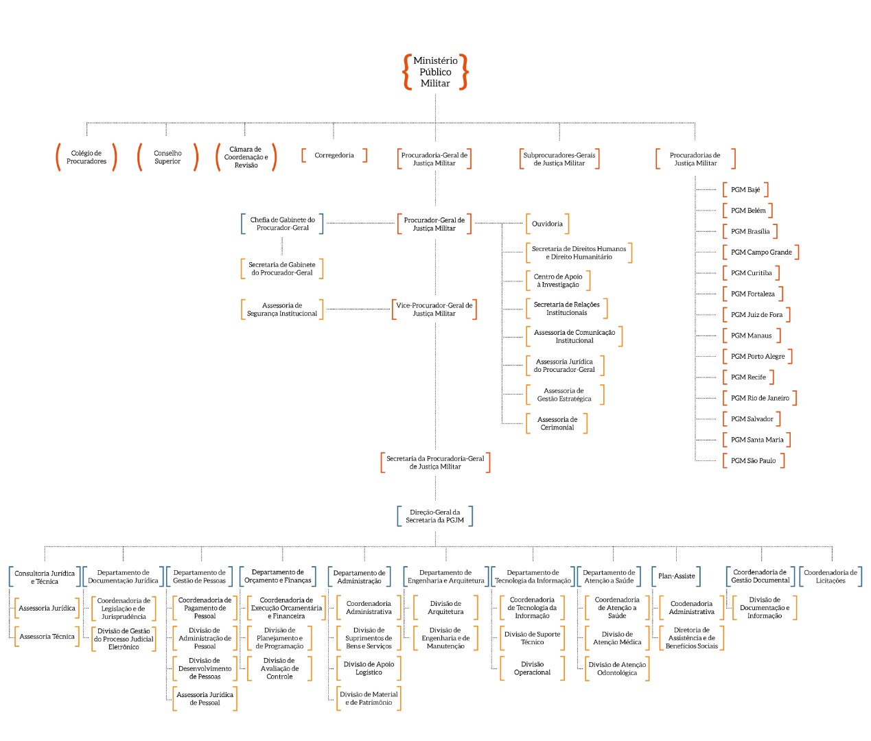 MPM-Organograma.jfif