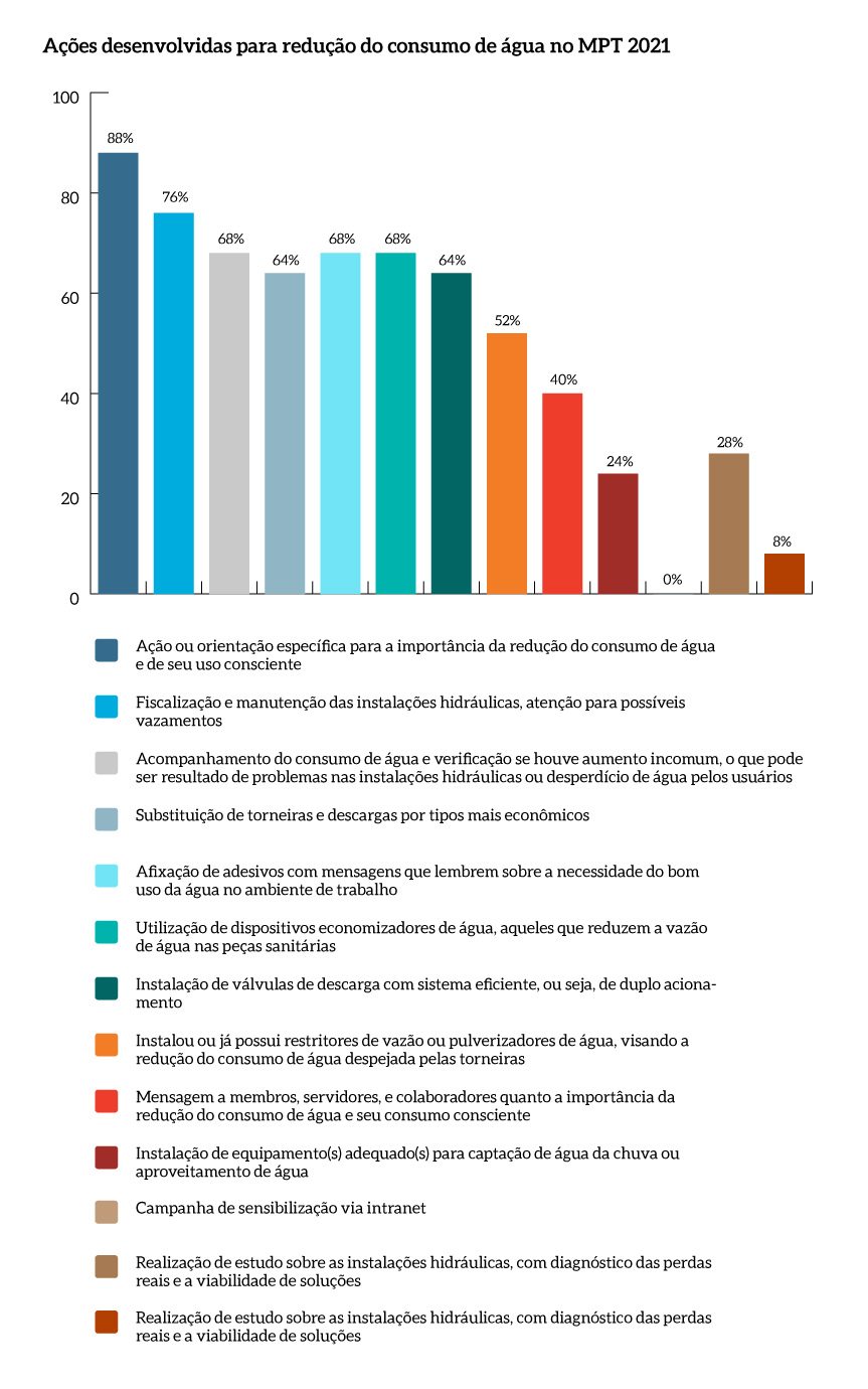 acoes_reducao_consumo_agua_MPT