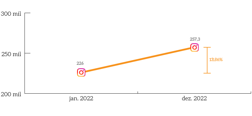 MPT-grafico-instagram_crescimento-seguidores-2022.png