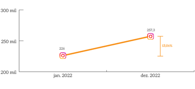 MPT-grafico-instagram_crescimento-seguidores-2022.png