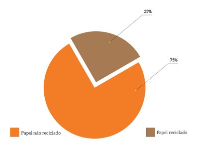 MPT-grafico-pizza_margem-cont-consumo-papel-reciclado-e-nao-reciclado.jfif