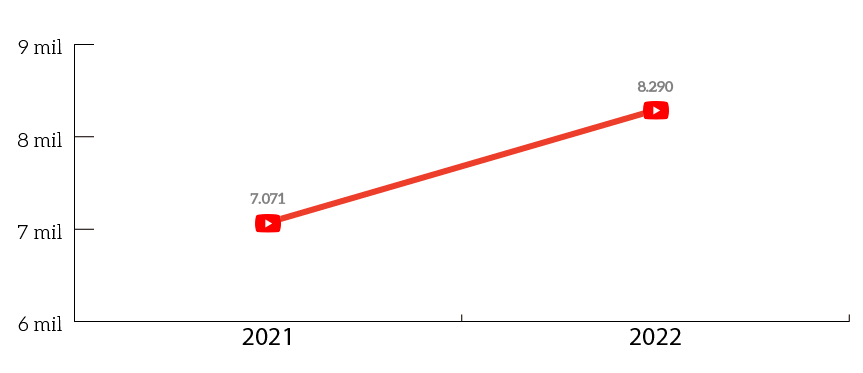 MPT-grafico-youtube_crescimento-seguidores-2022.png