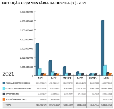 Execucao_orcamentaria_despesa_2021_MPU