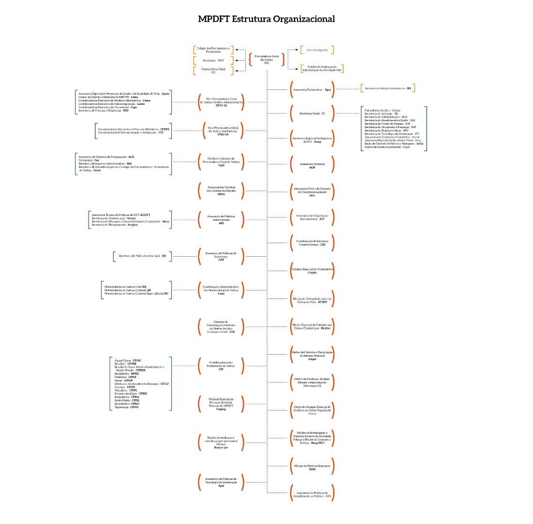 MPDFT-Organograma.jfif
